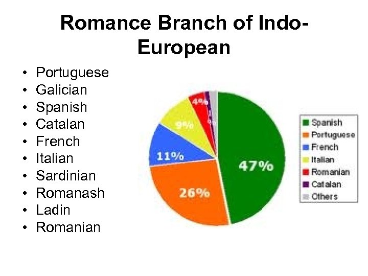 Romance Branch of Indo. European • • • Portuguese Galician Spanish Catalan French Italian