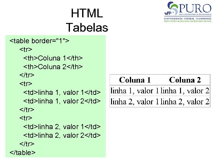 HTML Tabelas <table border="1"> <tr> <th>Coluna 1</th> <th>Coluna 2</th> </tr> <tr> <td>linha 1, valor