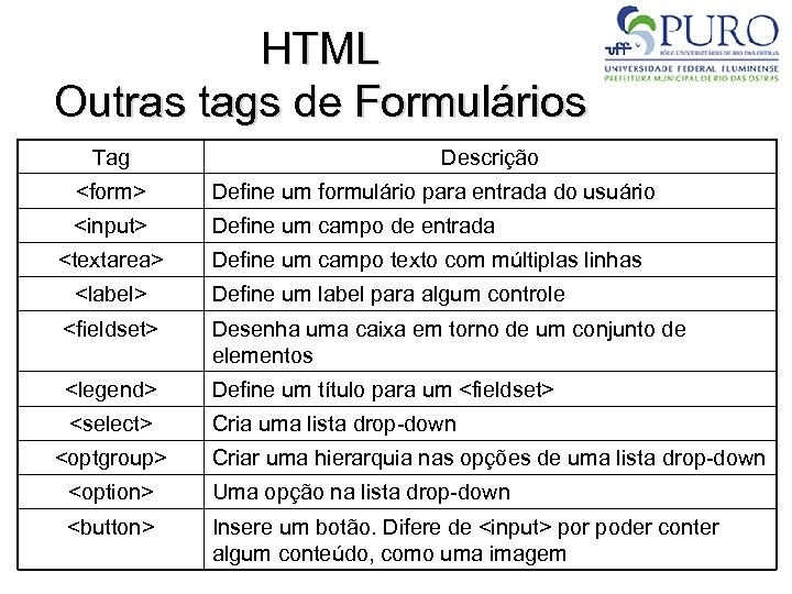 HTML Outras tags de Formulários Tag Descrição <form> Define um formulário para entrada do