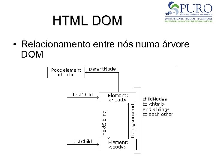 HTML DOM • Relacionamento entre nós numa árvore DOM 