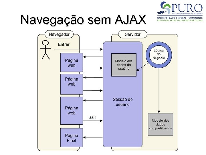 Navegação sem AJAX 