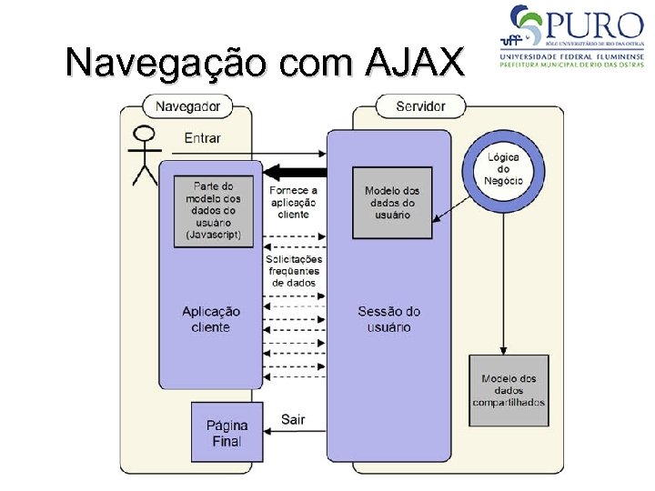 Navegação com AJAX 