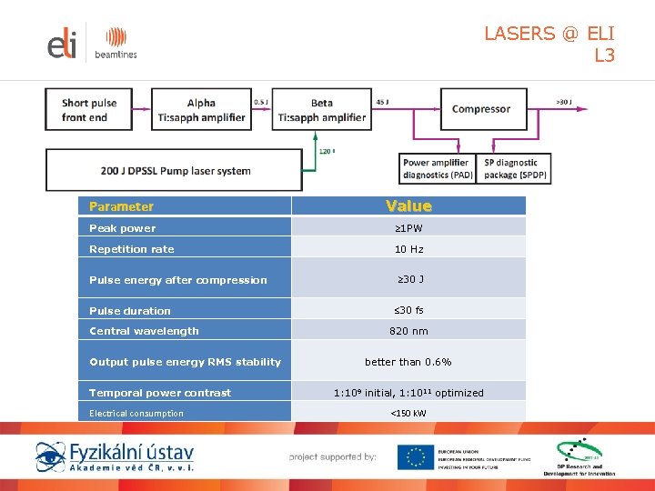 LASERS @ ELI L 3 Parameter Value Peak power 1 PW Repetition rate 10