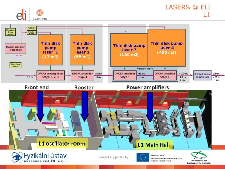 LASERS @ ELI L 1 Thin disk pump laser 1 (17 m. J) Thin