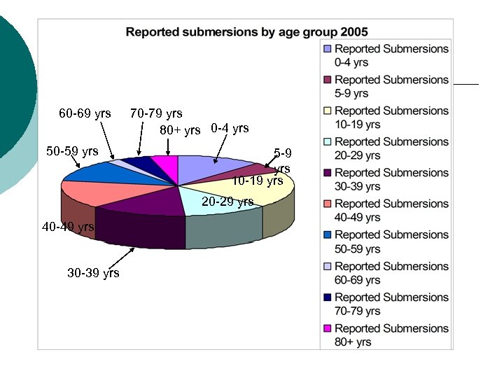60 -69 yrs 50 -59 yrs 70 -79 yrs 80+ yrs 0 -4 yrs