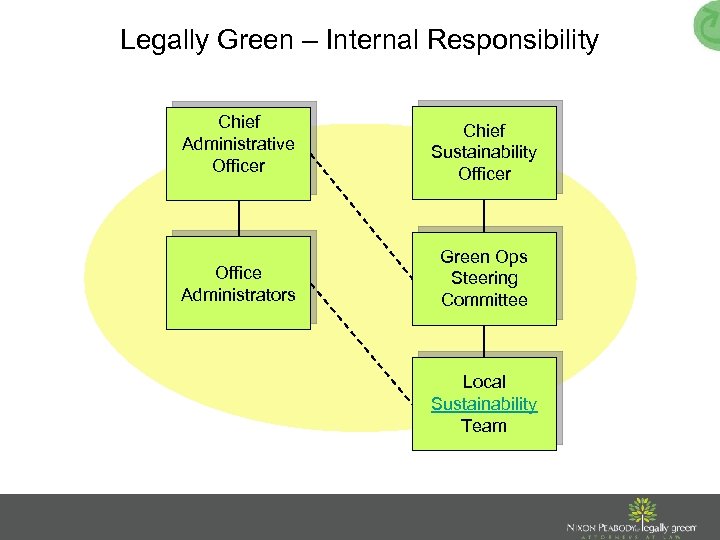 Legally Green – Internal Responsibility Chief Administrative Officer Chief Sustainability Officer Office Administrators Green