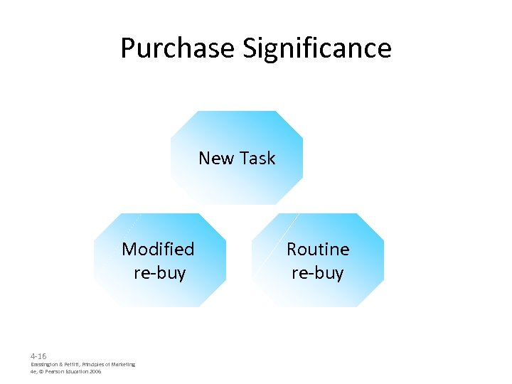 Purchase Significance New Task Modified re-buy 4 -16 Brassington & Pettitt, Principles of Marketing