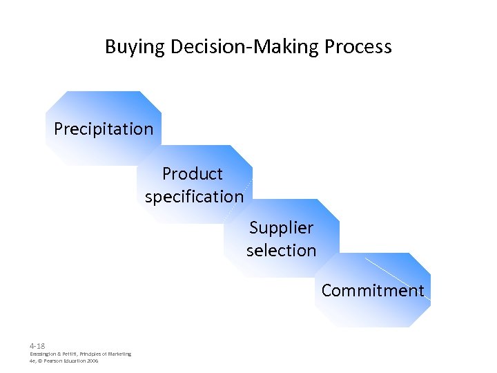 Buying Decision-Making Process Precipitation Product specification Supplier selection Commitment 4 -18 Brassington & Pettitt,