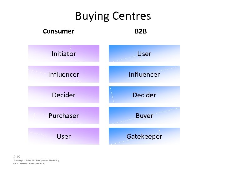 Buying Centres Consumer B 2 B Initiator Influencer Decider Purchaser Buyer User 4 -19