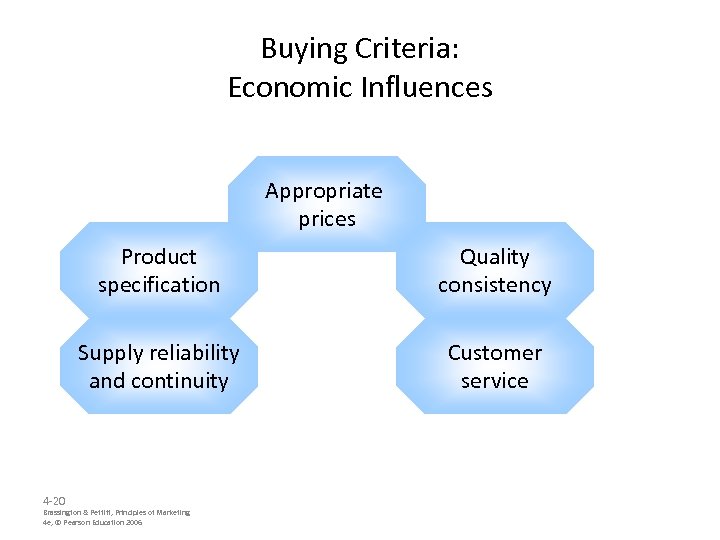 Buying Criteria: Economic Influences Appropriate prices Product specification Supply reliability and continuity 4 -20