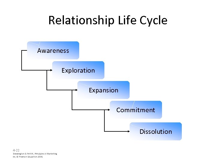 Relationship Life Cycle Awareness Exploration Expansion Commitment Dissolution 4 -22 Brassington & Pettitt, Principles