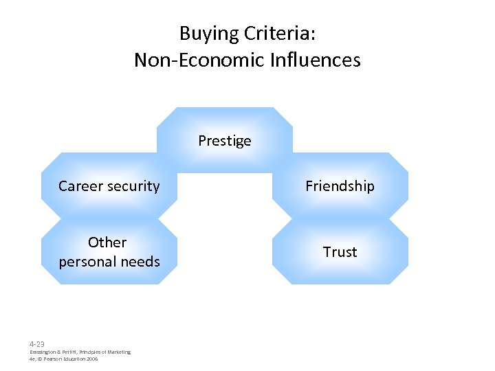 Buying Criteria: Non-Economic Influences Prestige Career security Other personal needs 4 -23 Friendship Trust