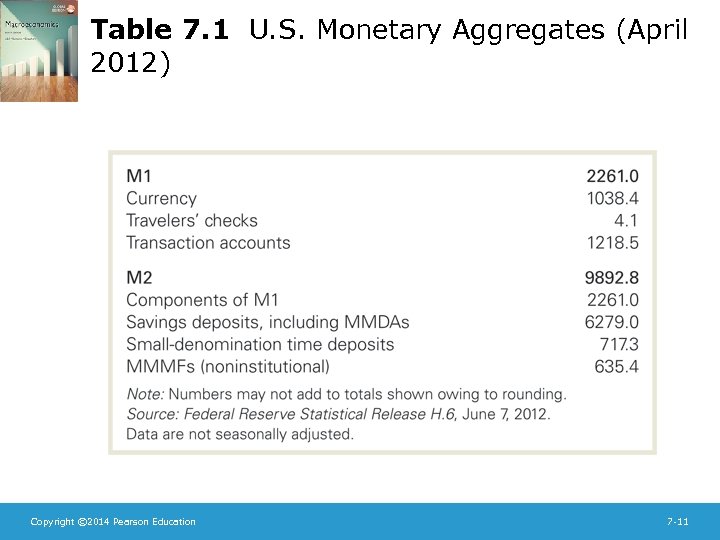 Table 7. 1 U. S. Monetary Aggregates (April 2012) Copyright © 2014 Pearson Education