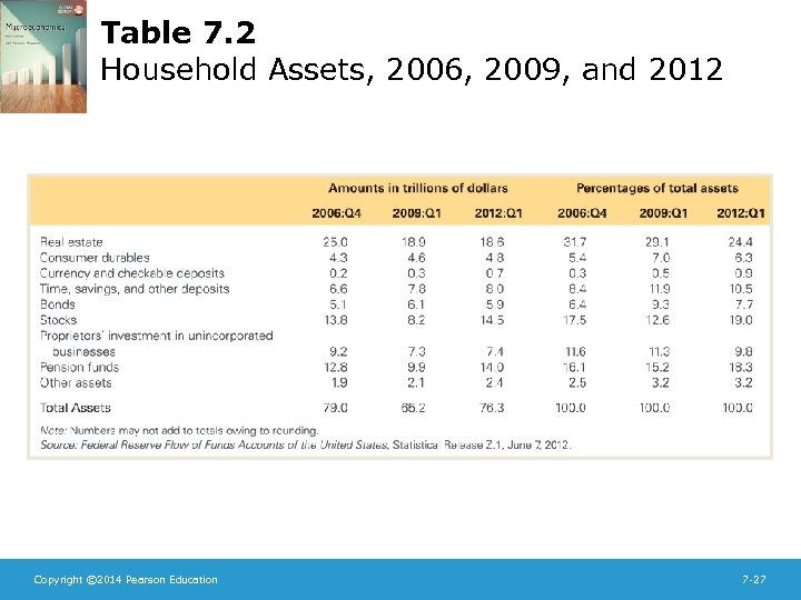 Table 7. 2 Household Assets, 2006, 2009, and 2012 Copyright © 2014 Pearson Education