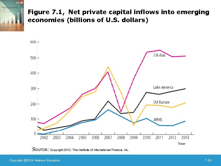 Figure 7. 1, Net private capital inflows into emerging economies (billions of U. S.