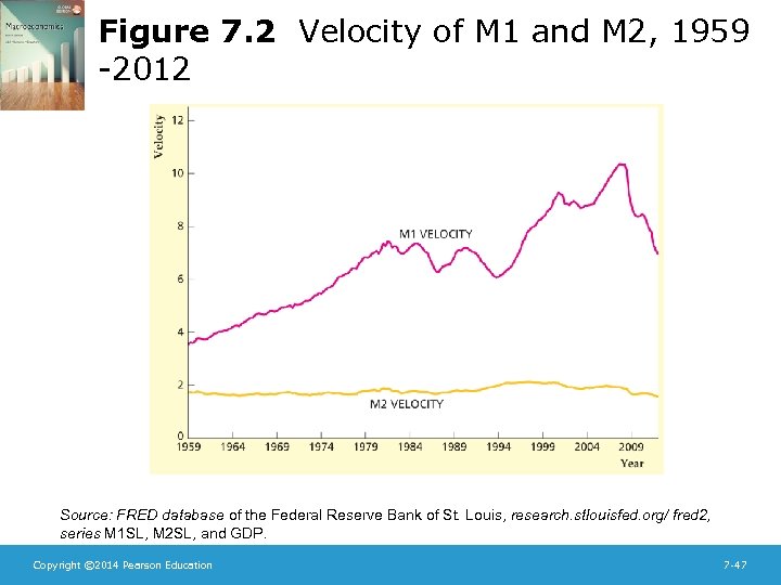 Figure 7. 2 Velocity of M 1 and M 2, 1959 -2012 Source: FRED