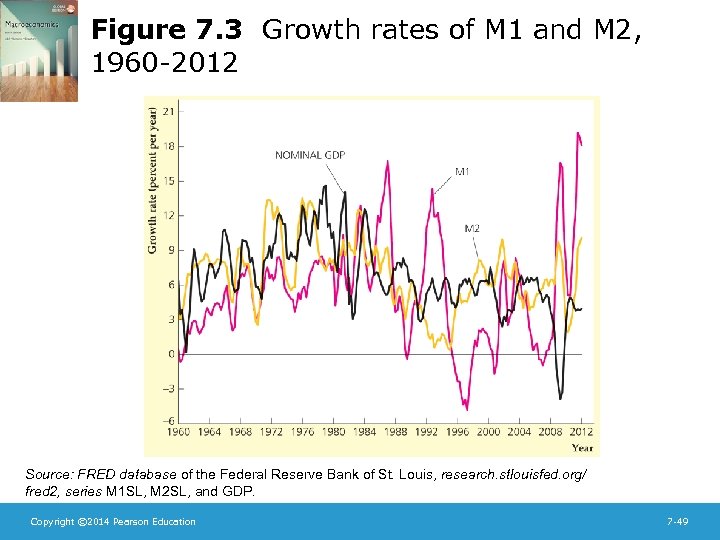 Figure 7. 3 Growth rates of M 1 and M 2, 1960 -2012 Source: