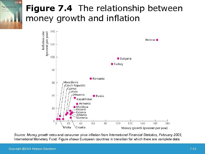 Figure 7. 4 The relationship between money growth and inflation Source: Money growth rates