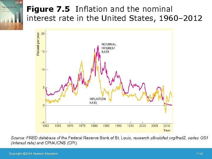 Figure 7. 5 Inflation and the nominal interest rate in the United States, 1960–