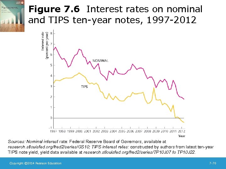 Figure 7. 6 Interest rates on nominal and TIPS ten-year notes, 1997 -2012 Sources: