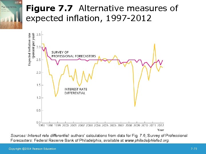 Figure 7. 7 Alternative measures of expected inflation, 1997 -2012 Sources: Interest rate differential: