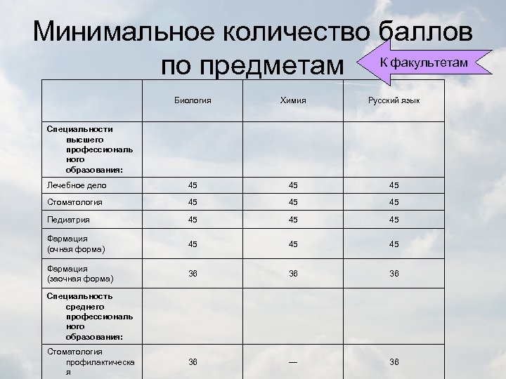 Минимальное количество баллов по предметам К факультетам Биология Химия Русский язык Лечебное дело 45