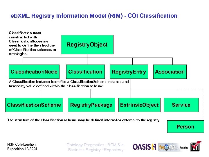 eb. XML Registry Information Model (RIM) - COI Classification trees constructed with Classification. Nodes