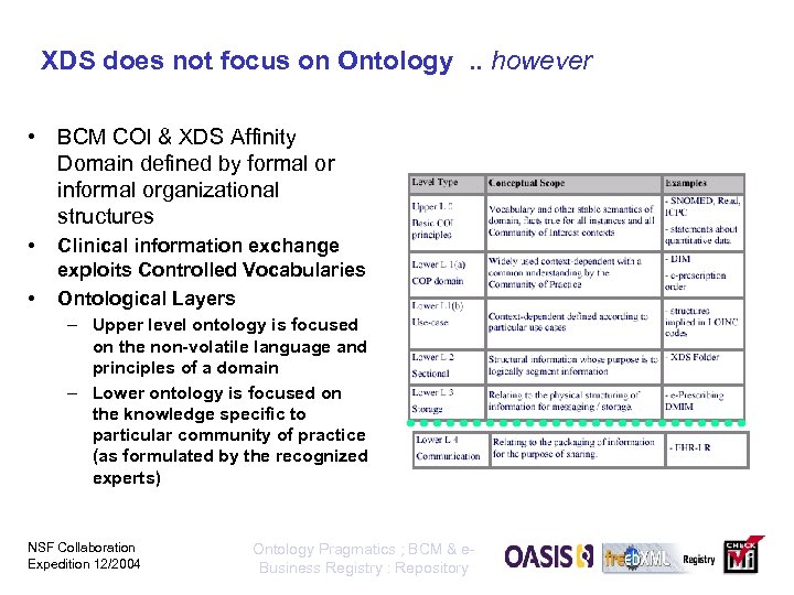 XDS does not focus on Ontology. . however • BCM COI & XDS Affinity