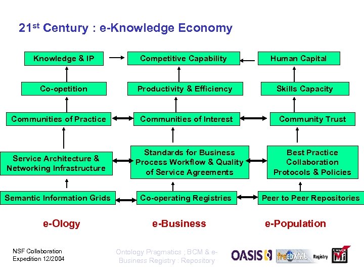 21 st Century : e-Knowledge Economy Knowledge & IP Competitive Capability Co-opetition Productivity &
