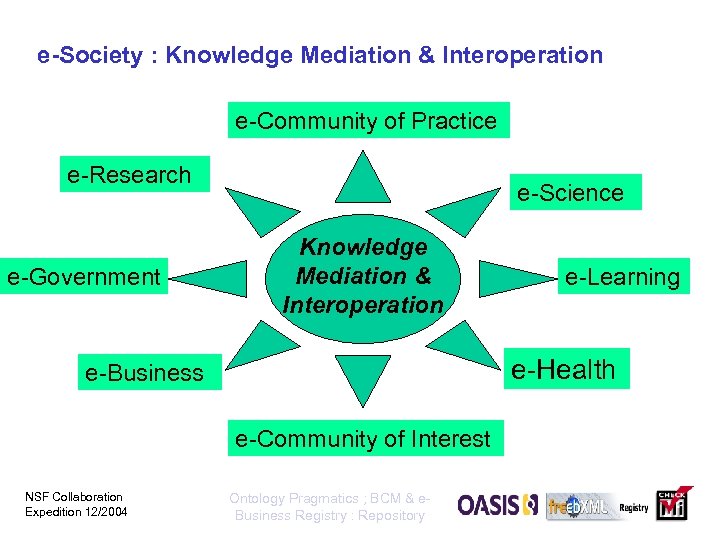 e-Society : Knowledge Mediation & Interoperation e-Community of Practice e-Research e-Government e-Science Knowledge Mediation