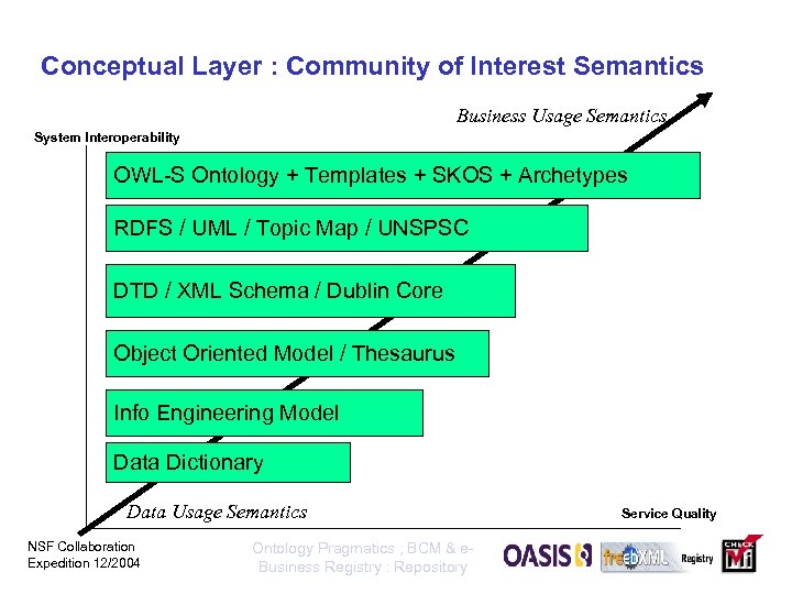 Conceptual Layer : Community of Interest Semantics Business Usage Semantics System Interoperability OWL-S Ontology
