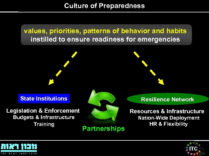 Culture of Preparedness values, priorities, patterns of behavior and habits instilled to ensure readiness