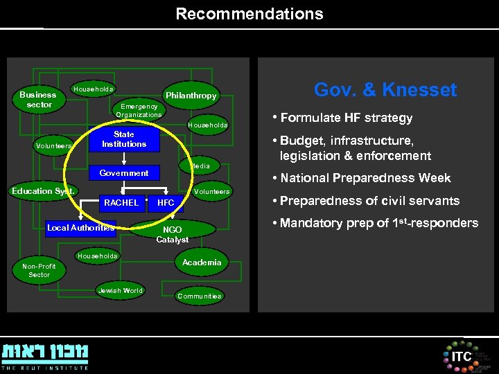 Recommendations Business sector Households Philanthropy Emergency Organizations Households Volunteers State Institutions Media Government Volunteers