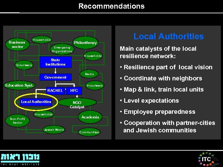 Recommendations Business sector Households Philanthropy Emergency Organizations Households Volunteers State Institutions Media Education Syst.