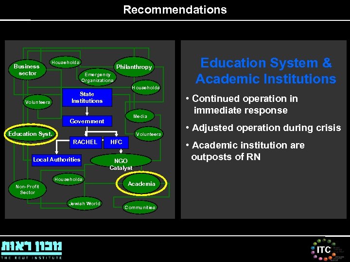 Recommendations Business sector Households Philanthropy Emergency Organizations Households Volunteers State Institutions Media Government Education