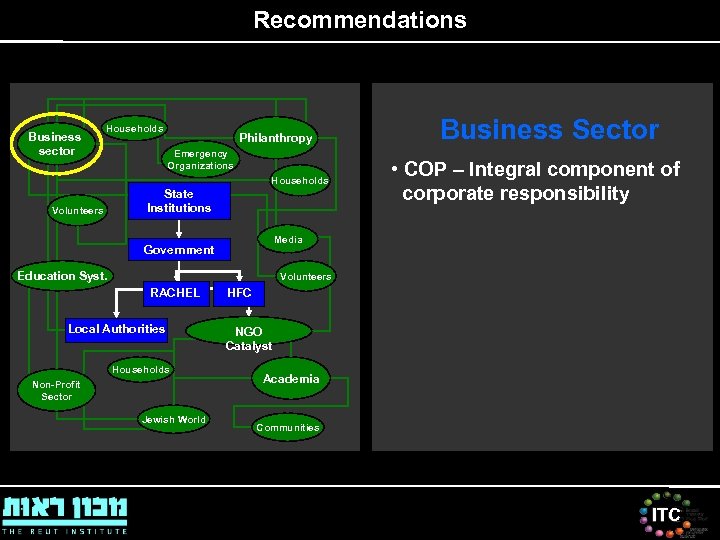 Recommendations Business sector Households Philanthropy Emergency Organizations Households Volunteers State Institutions Business Sector •