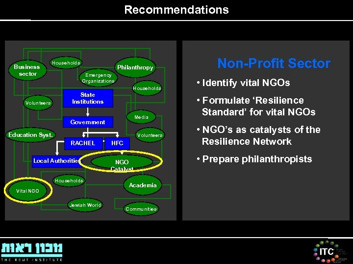 Recommendations Business sector Households Philanthropy Emergency Organizations Households Volunteers State Institutions Media Government Education