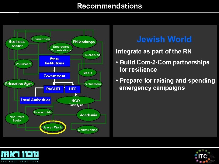 Recommendations Business sector Households Philanthropy Emergency Organizations Households Volunteers State Institutions Media Government Education