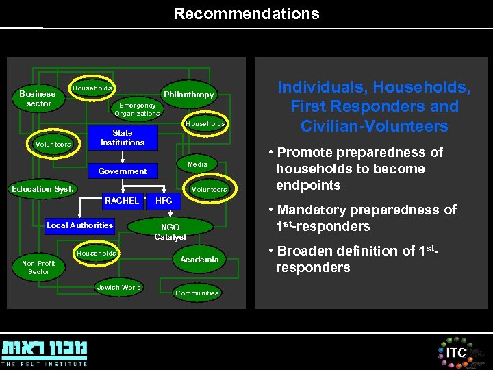 Recommendations Business sector Households Philanthropy Emergency Organizations Households Volunteers State Institutions Media Government Education