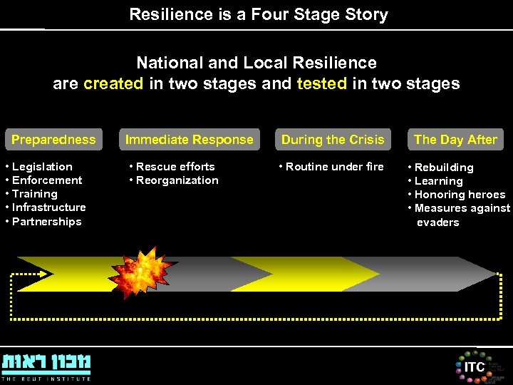Resilience is a Four Stage Story National and Local Resilience are created in two