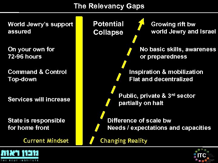 The Relevancy Gaps World Jewry’s support assured On your own for 72 -96 hours