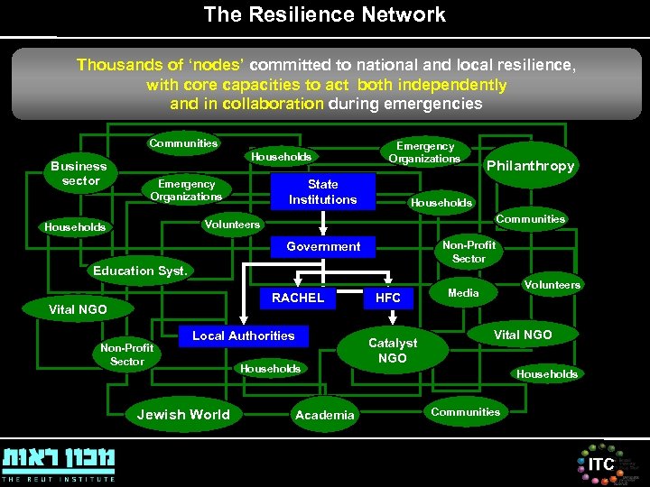 The Resilience Network Thousands of ‘nodes’ committed to national and local resilience, with core