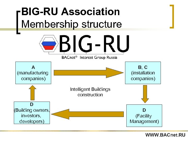 BIG-RU Association Membership structure A (manufacturing companies) B, C (installation companies) Intelligent Buildings construction