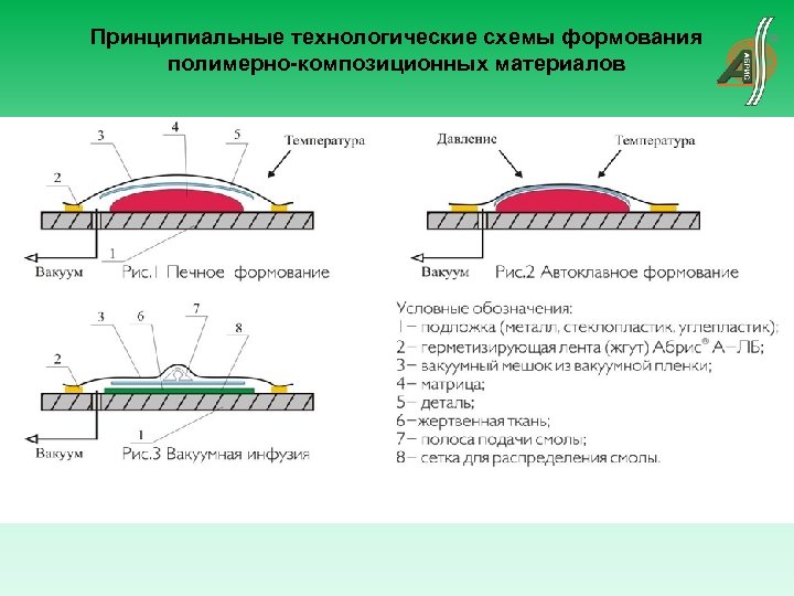 Принципиальные технологические схемы формования полимерно-композиционных материалов 