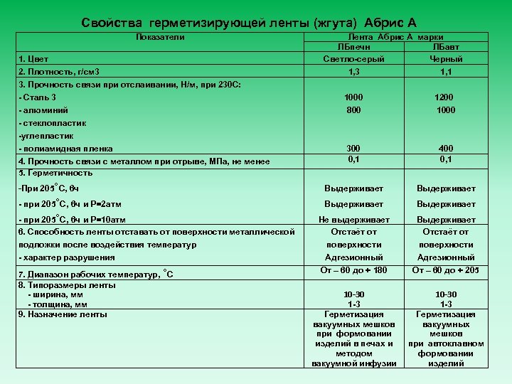 Свойства герметизирующей ленты (жгута) Абрис А Показатели 1. Цвет 2. Плотность, г/см 3 3.