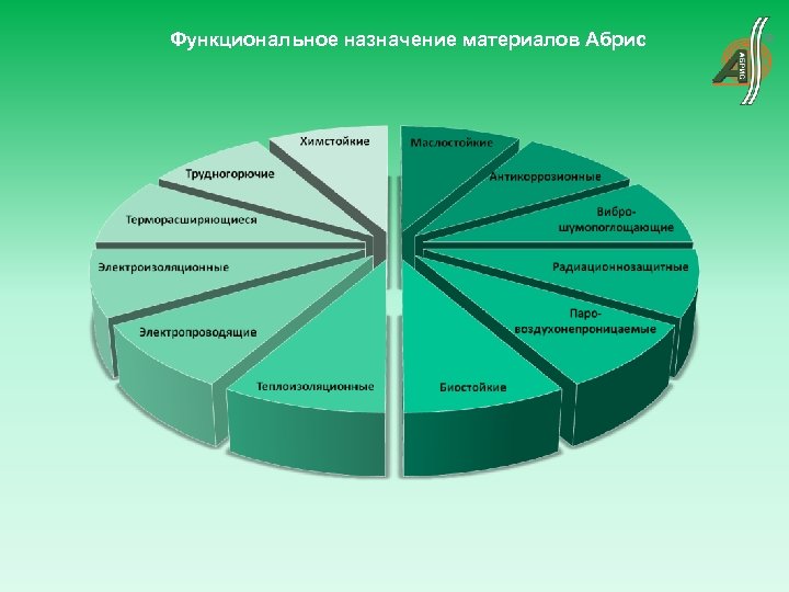 Функциональное назначение материалов Абрис 