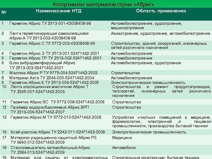 Ассортимент материалов серии «Абрис» № Наименование НТД 1 Герметик Абрис ТУ 2513 -001 -43008408