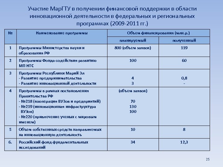 Участие Мар. ГТУ в получении финансовой поддержки в области инновационной деятельности в федеральных и