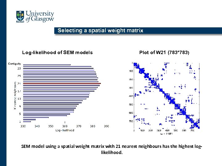 Selecting a spatial weight matrix Log-likelihood of SEM models Plot of W 21 (783*783)