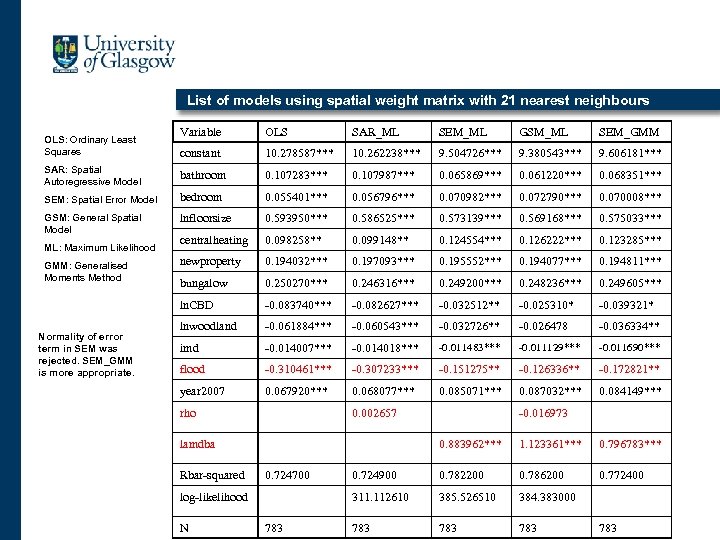 List of models using spatial weight matrix with 21 nearest neighbours Variable OLS SAR_ML